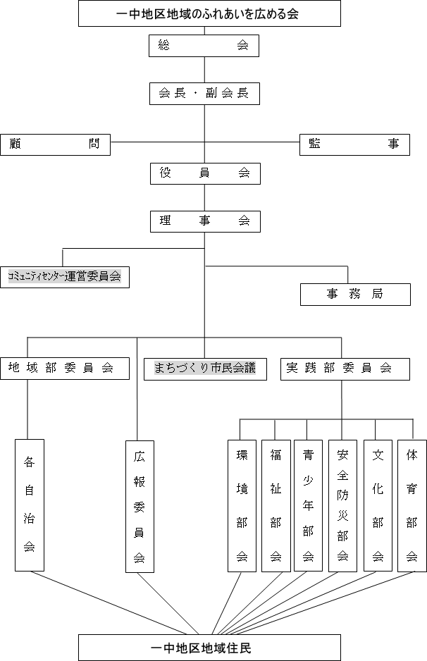 組織図